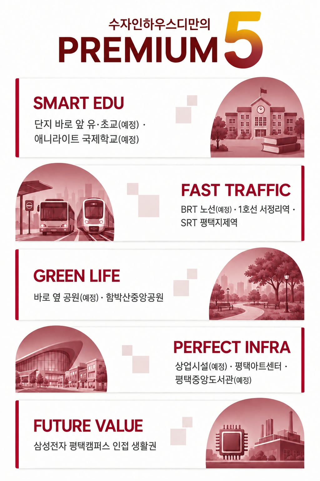 수자인하우스디만의 PREMIUM 5 — SMART EDU 유·초교(예정)·애니라이트 국제학교(예정) · FAST TRAFFIC BRT 노선(예정)·1호선 서정리역·SRT 평택지제역 · GREEN LIFE 공원(예정)·함박산중앙공원 · PERFECT INFRA 상업시설(예정)·평택아트센터·평택중앙도서관(예정) · FUTURE VALUE 삼성전자 평택캠퍼스 인접 생활권