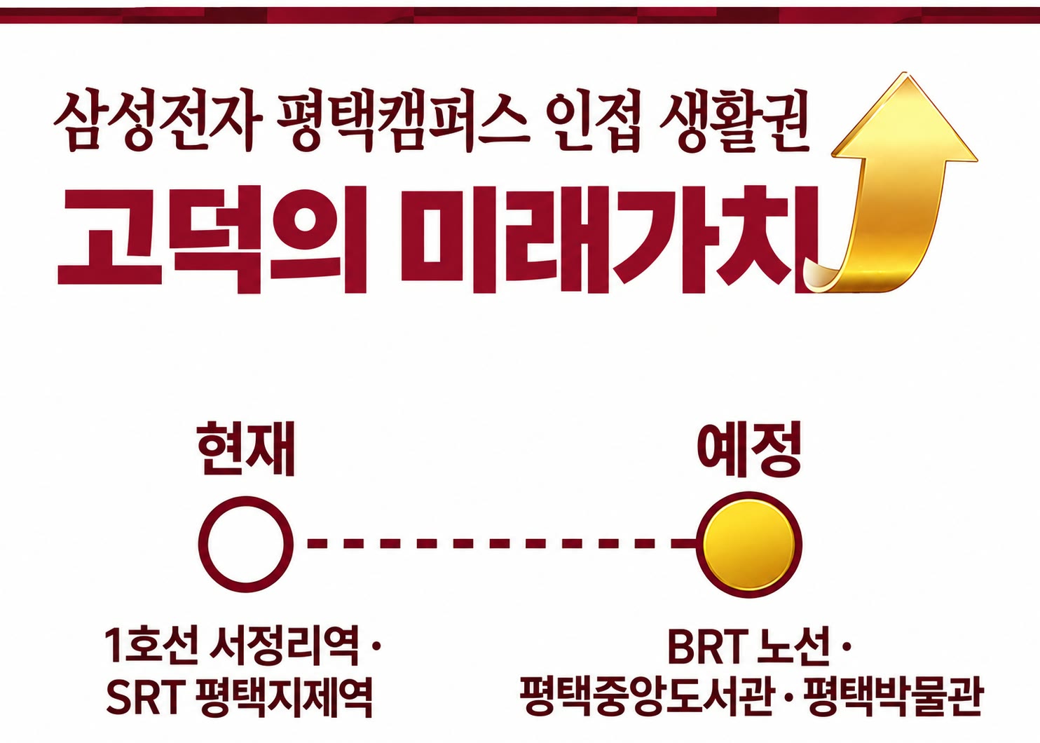 삼성전자 평택캠퍼스 인접 생활권 — 고덕의 미래가치. 현재 1호선 서정리역 · SRT 평택지제역, 예정 BRT 노선 · 평택중앙도서관 · 평택박물관